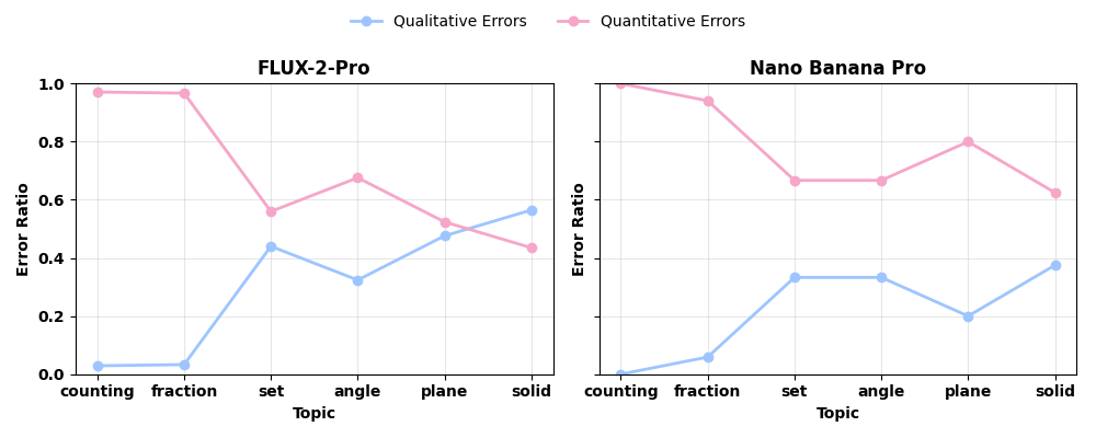 Error ratio of qualitative and quantitative failures across MathGen topics.