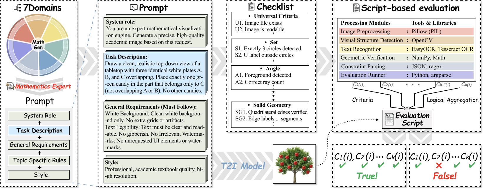 MathGen pipeline